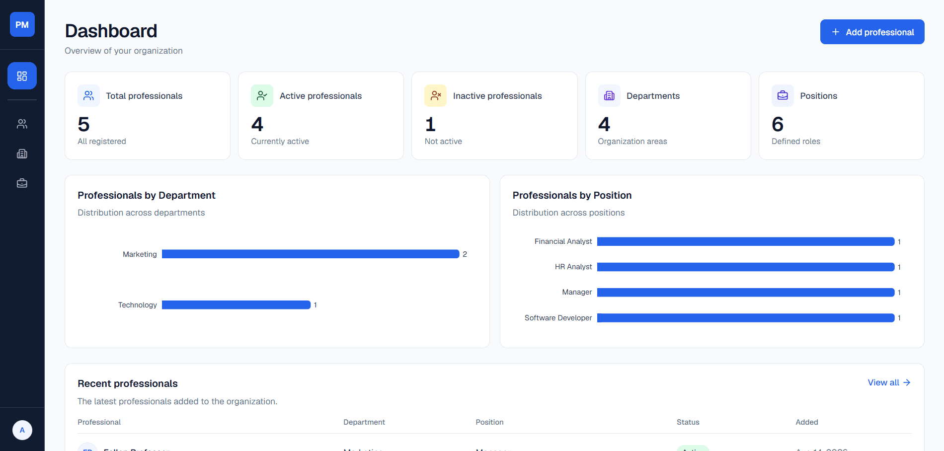 Dashboard do Professional Management System com visão geral do sistema